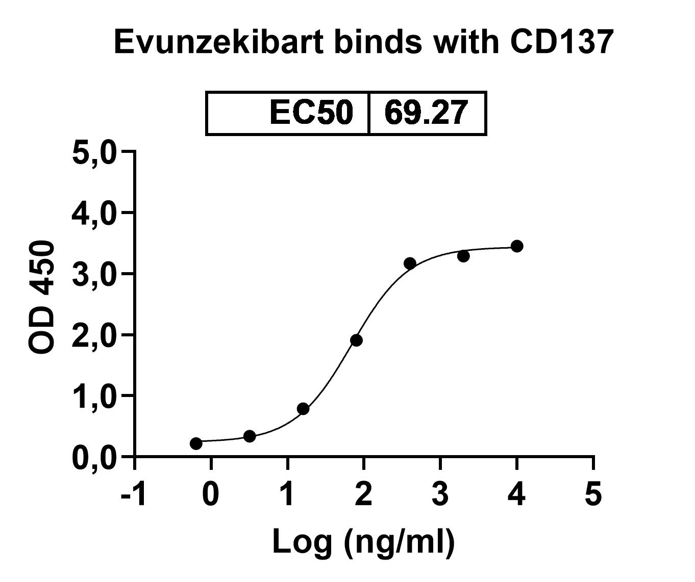 Bioactivity for Anti-Human 4-1BB Ligand/TNFSF9 Reference Antibody (Evunzekibart, RUO)