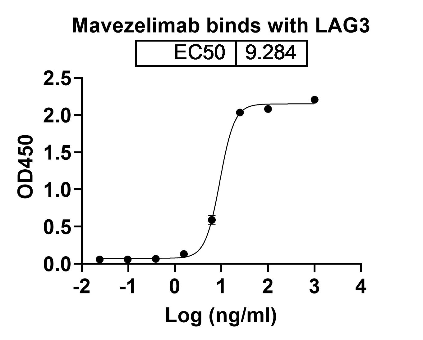 Bioactivity for Anti-Human LAG-3 Reference Antibody (Favezelimab, RUO)