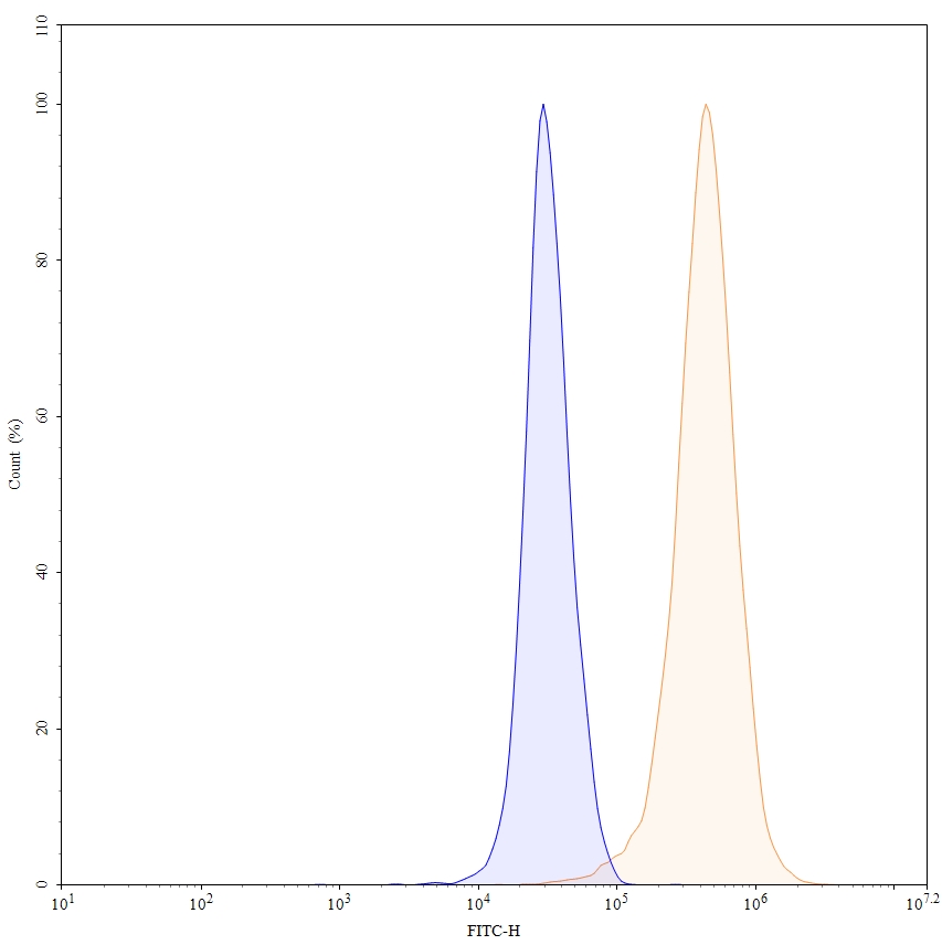 Flow CytoMetry for Anti-Human Siglec-3/CD33 Reference Antibody (Gemtuzumab, RUO)