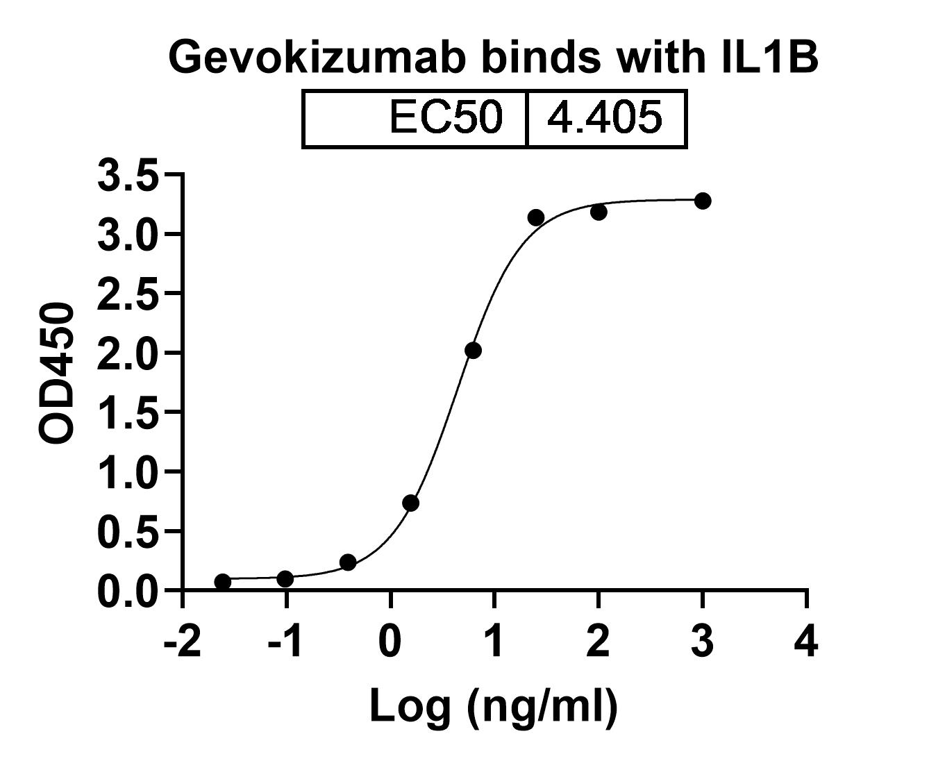 Bioactivity for Anti-Human IL-1 beta/IL-1F2 Reference Antibody (Gevokizumab, RUO)