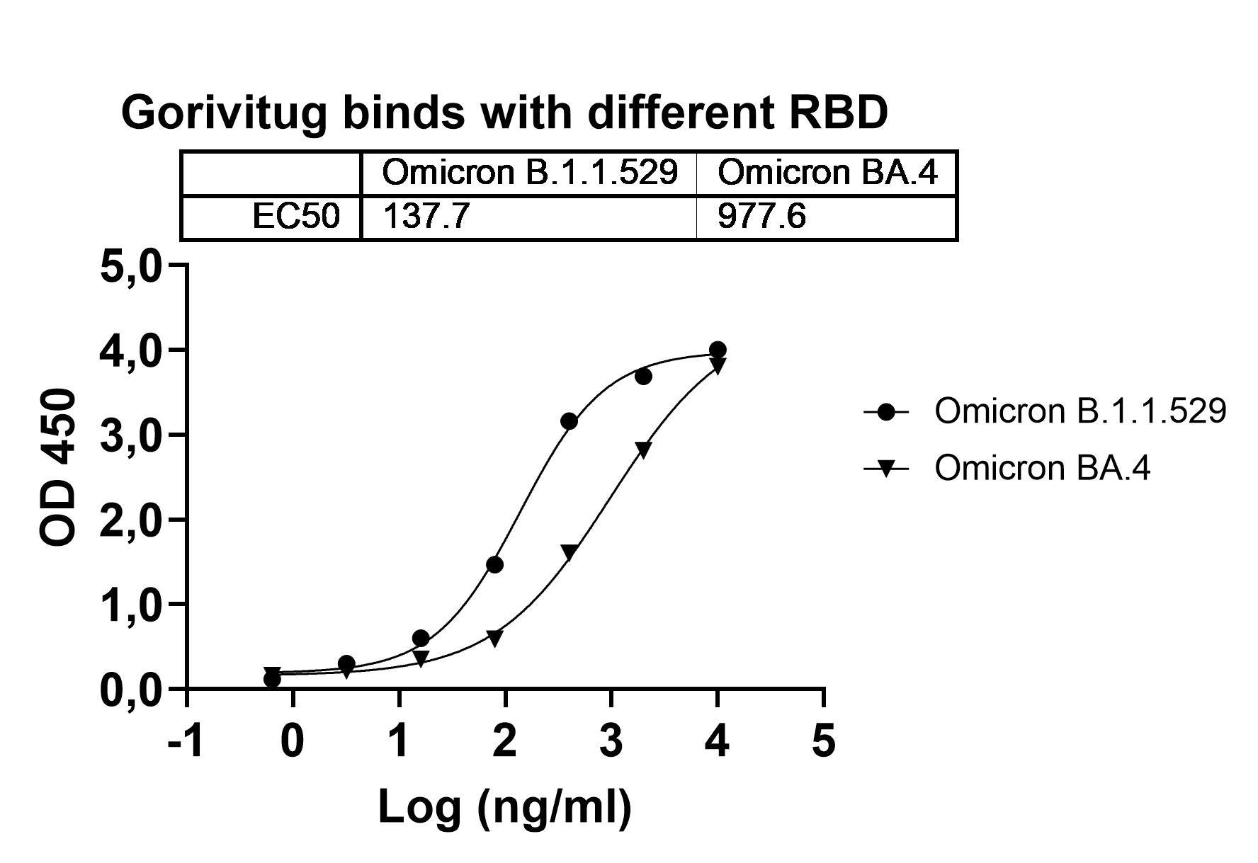 Bioactivity for Anti-SARS-CoV-2 RBD Reference Antibody (Gorivitug, RUO)
