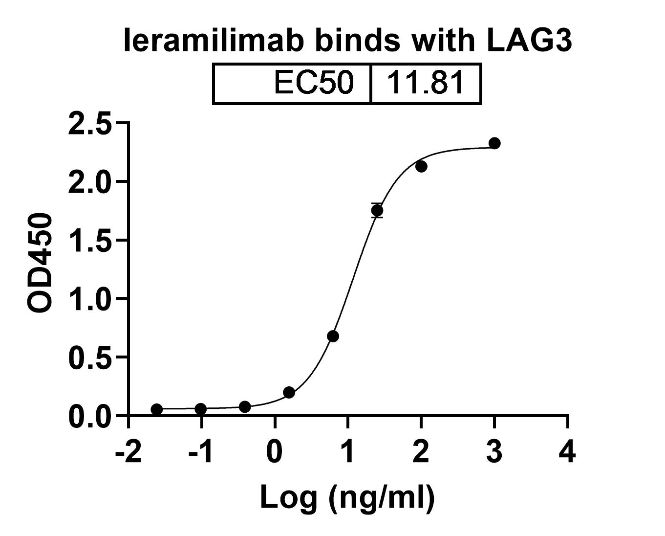 Bioactivity for Anti-Human LAG-3 Reference Antibody (Ieramilimab, RUO)