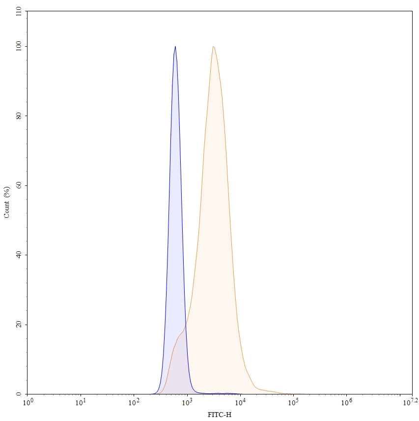 Flow Cytometry for Anti-Human EphA3 Reference Antibody (Ifabotuzumab, RUO)