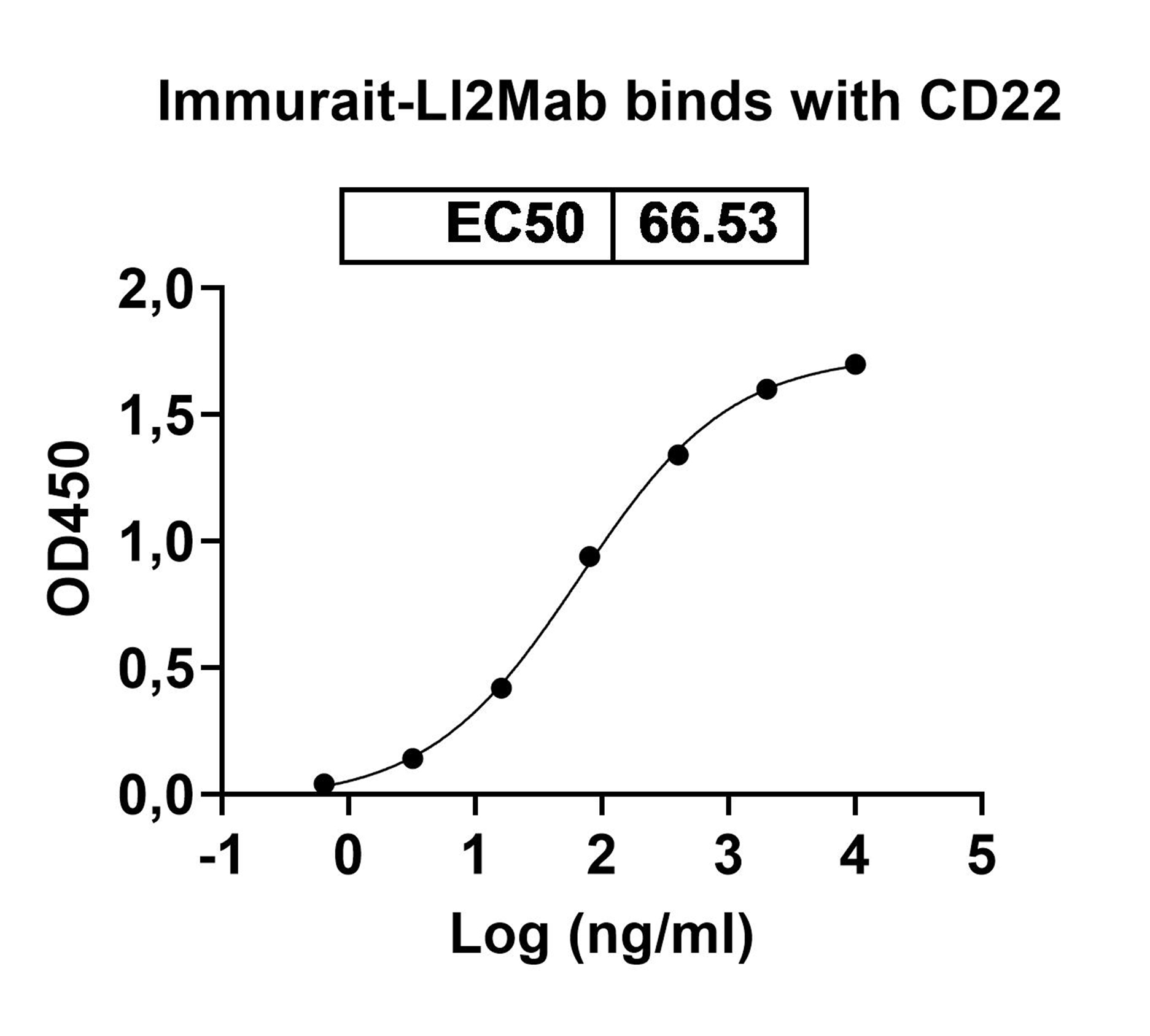 Bioactivity for Anti-Human Siglec-2/CD22 Reference Antibody (Immurait-Ll2Mab, RUO)