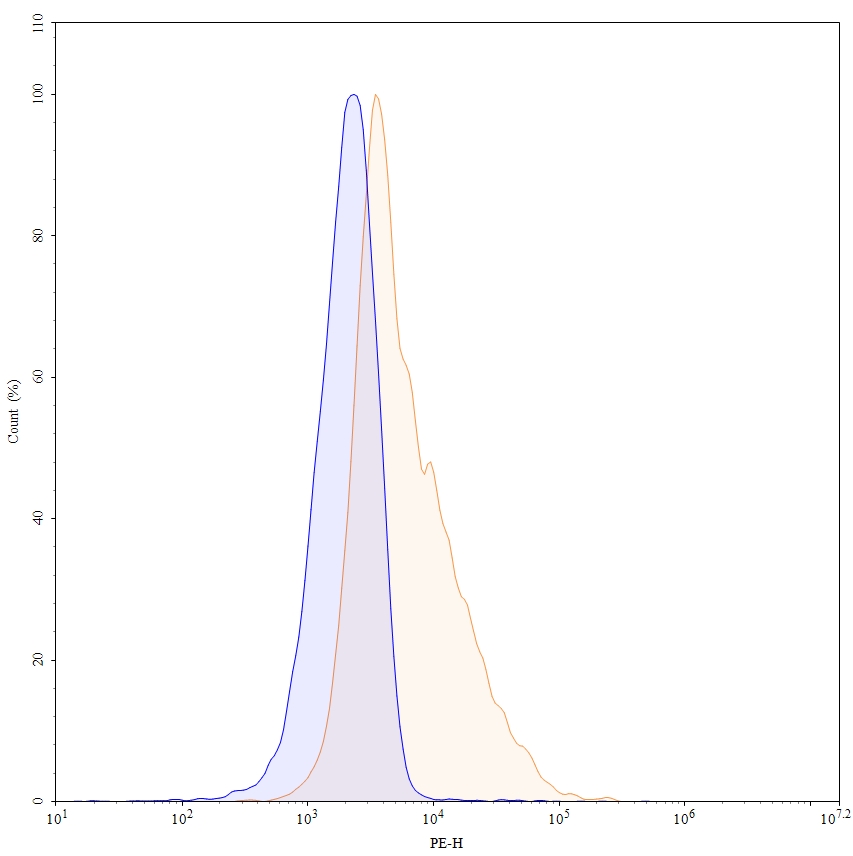 Flow CytoMetry for Anti-Human TNF-alpha Reference Antibody (Infliximab, RUO)