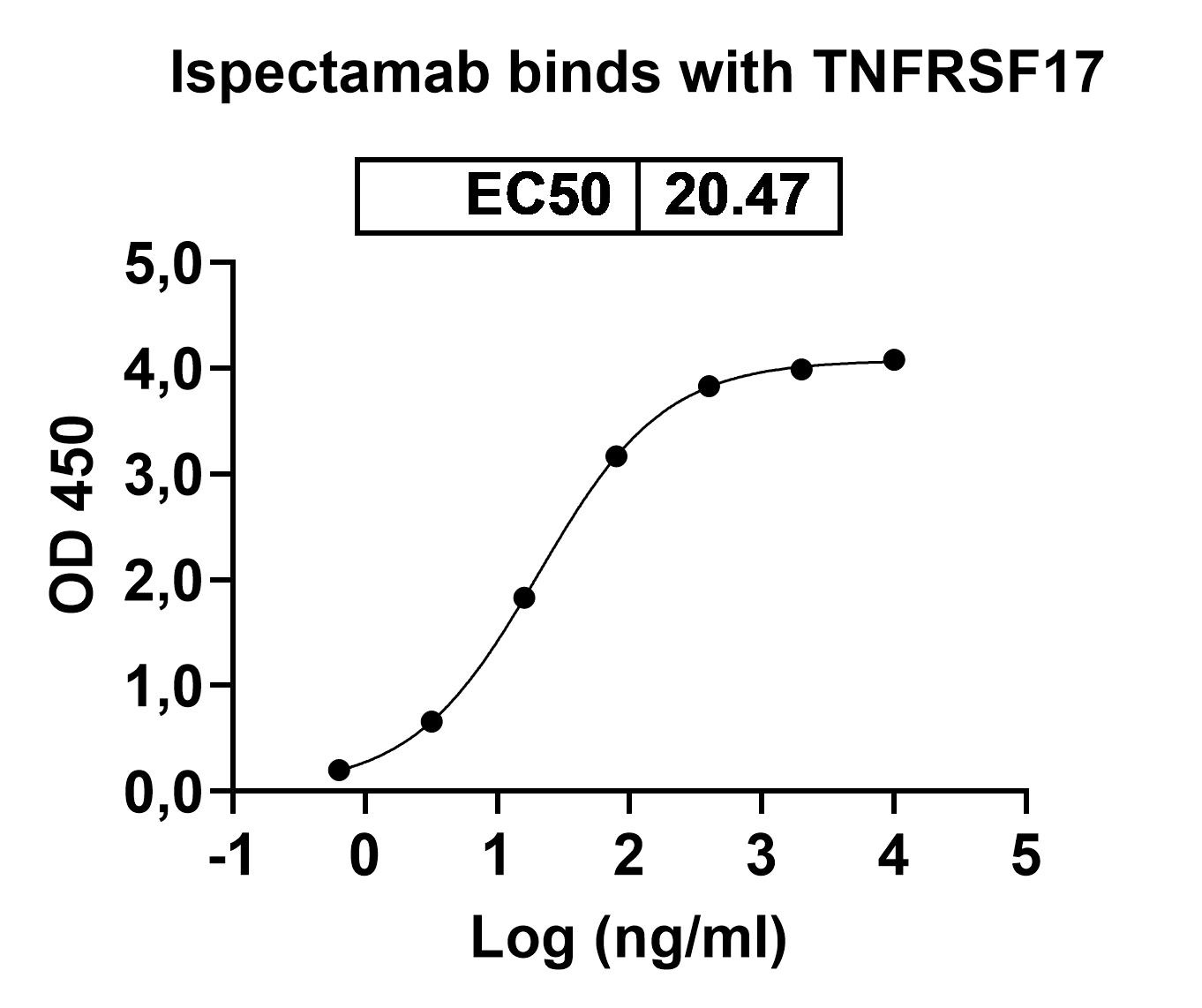 Bioactivity for Anti-Human BCMA/TNFRSF17 Reference Antibody (Ispectamab, RUO)