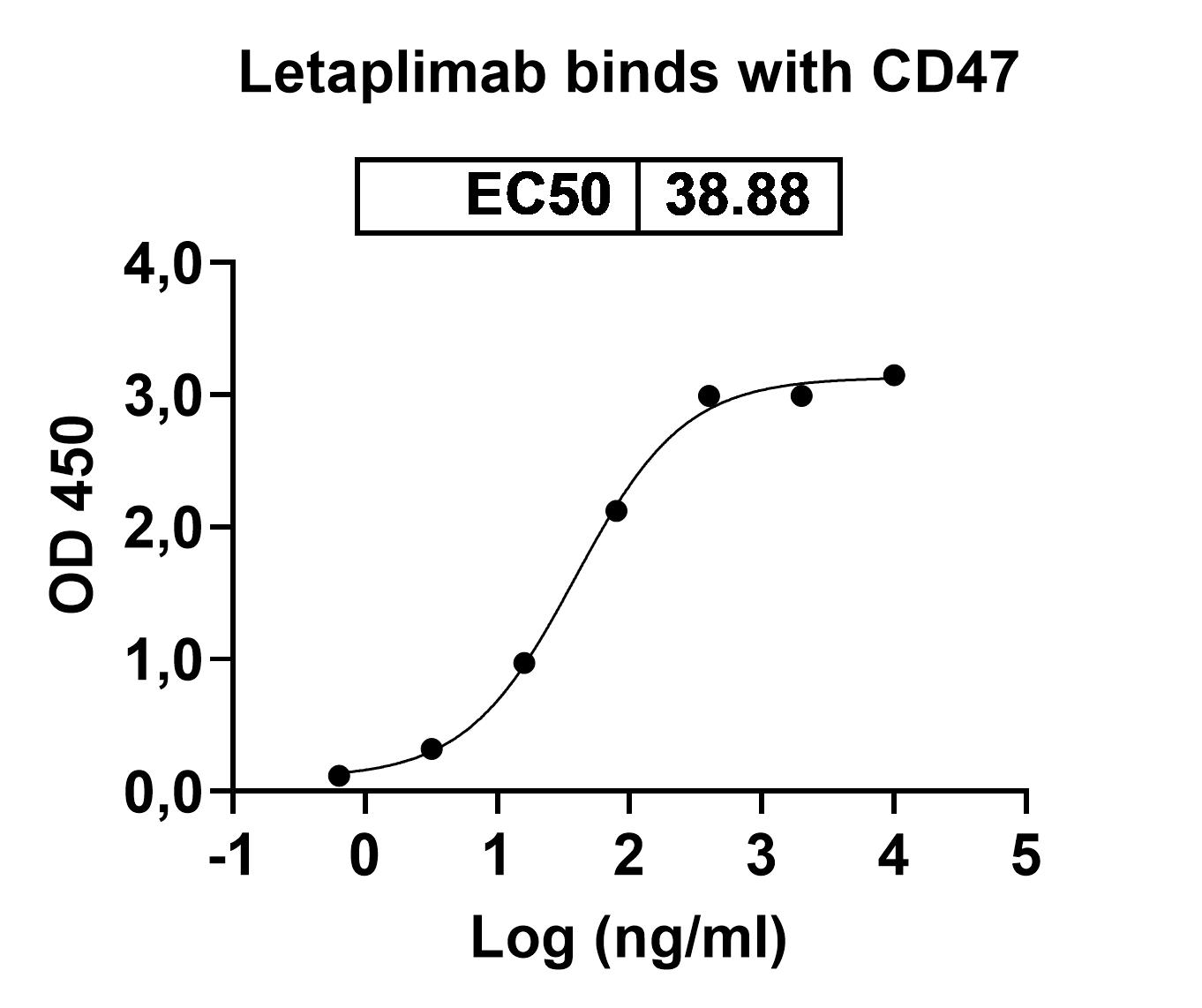 Bioactivity for Anti-Human CD47 Reference Antibody (Letaplimab, RUO)