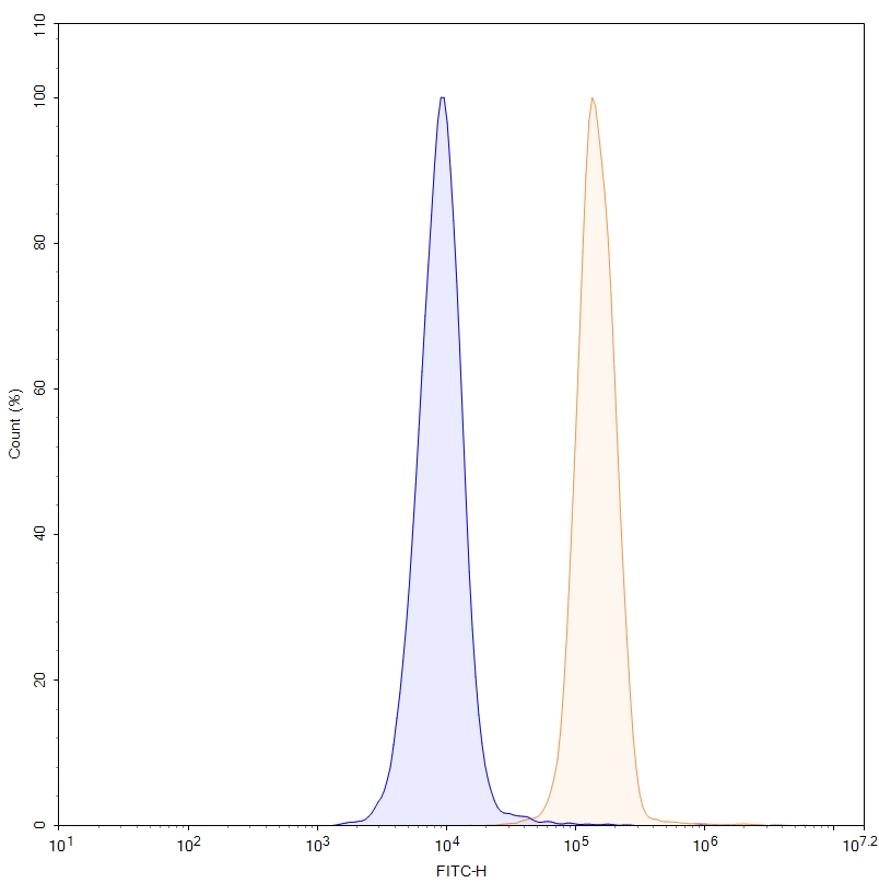 Flow cytometry for Anti-Human CD47 Reference Antibody (Letaplimab, RUO)