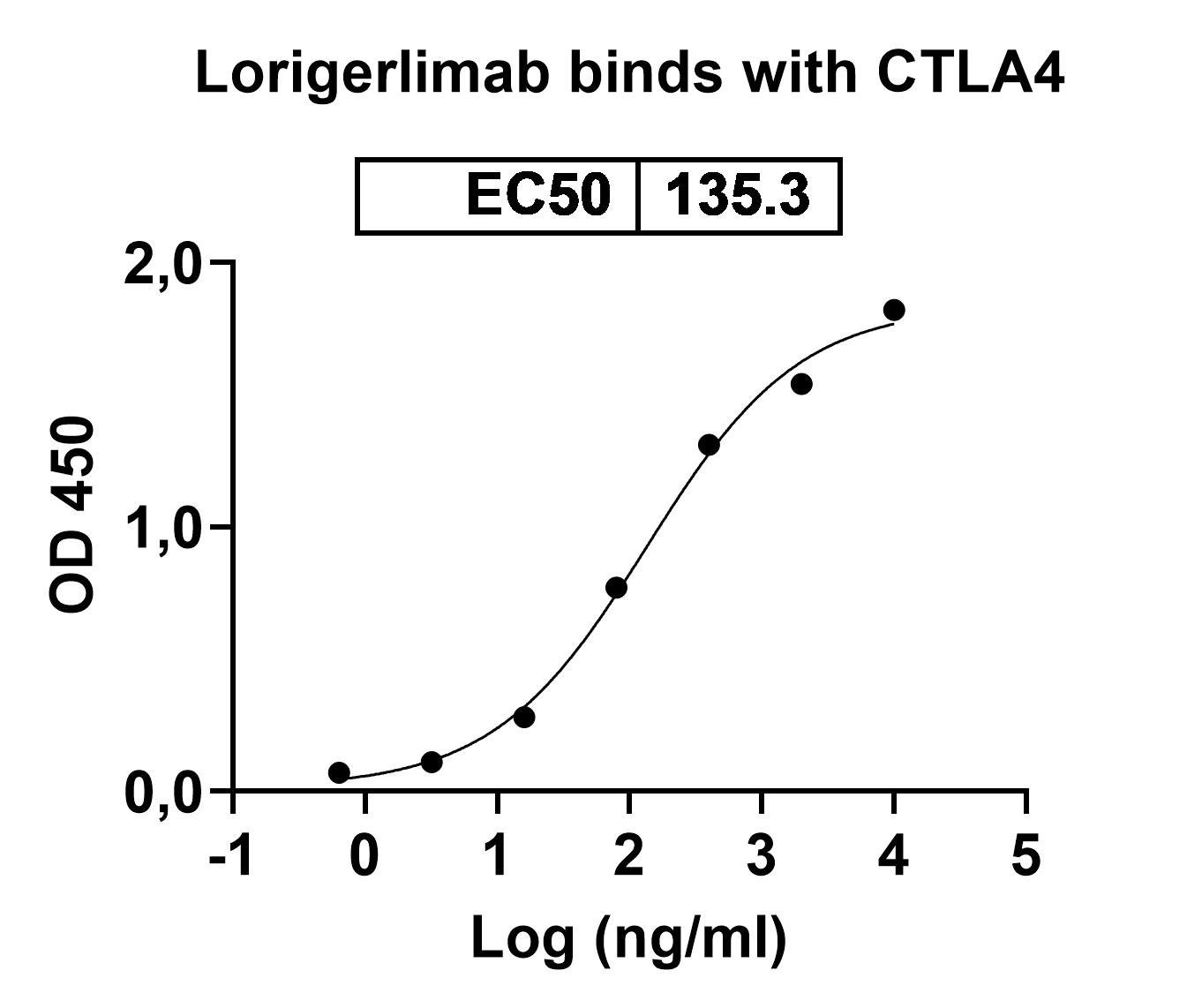 Bioactivity for Anti-Human CD152/CTLA4 & CD279/PD-1 Bispecific Reference Antibody (Lorigerlimab, RUO)