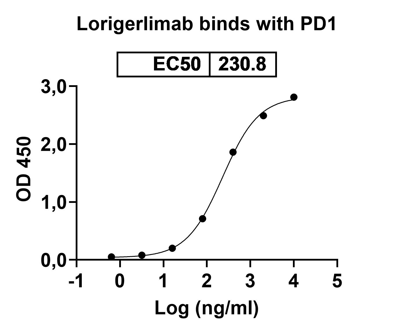 Bioactivity for Anti-Human CD152/CTLA4 & CD279/PD-1 Bispecific Reference Antibody (Lorigerlimab, RUO)