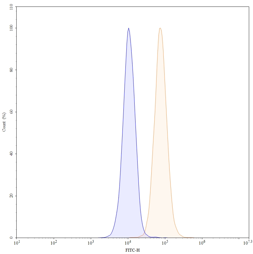 Flow CytoMetry for Anti-Human CD40/TNFRSF5 Reference Antibody (Lucatumumab, RUO)