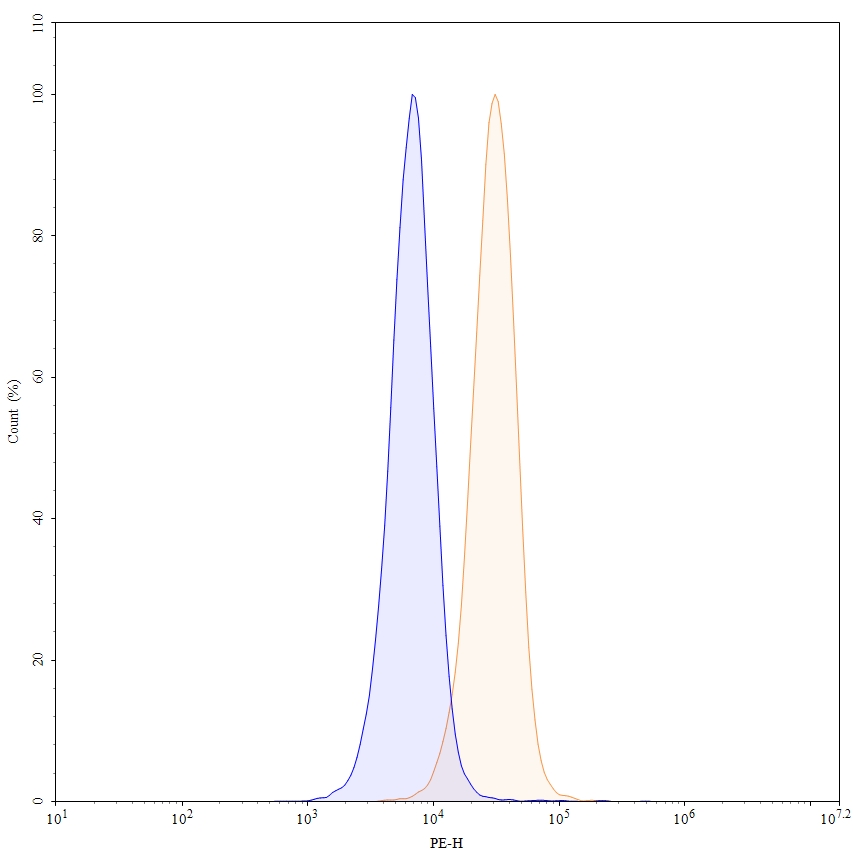 Flow CytoMetry for Anti-Human CD40/TNFRSF5 Reference Antibody (Lucatumumab, RUO)