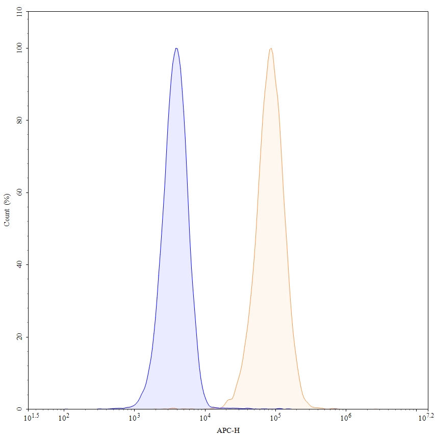 Flow CytoMetry for Anti-Human CD40/TNFRSF5 Reference Antibody (Lucatumumab, RUO)
