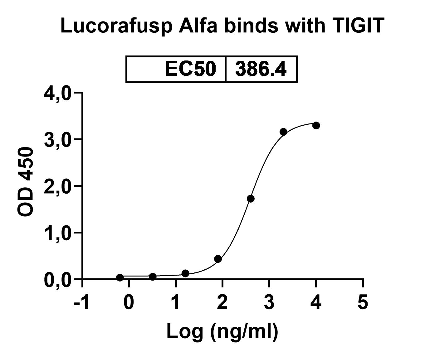 Bioactivity for Research Grade Lucorafusp Alfa