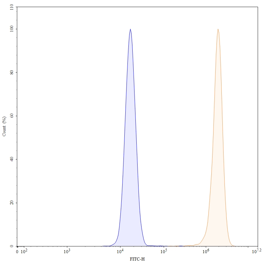 Flow cytometry for Anti-Human IL-1 alpha/IL-1F1 Reference Antibody (Lutikizumab, RUO)