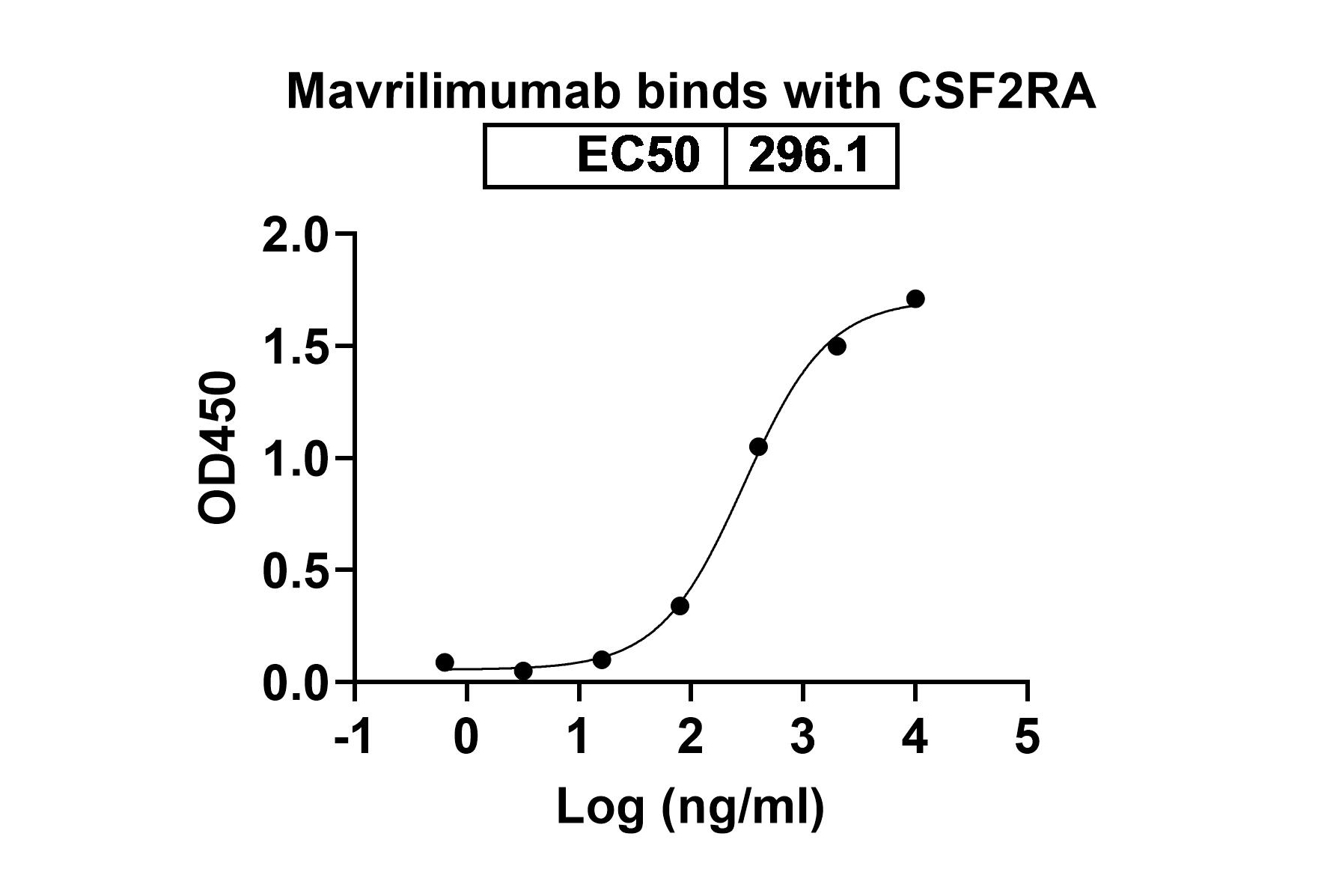 Bioactivity for Anti-Human GM-CSF R alpha Reference Antibody (Mavrilimumab, RUO)