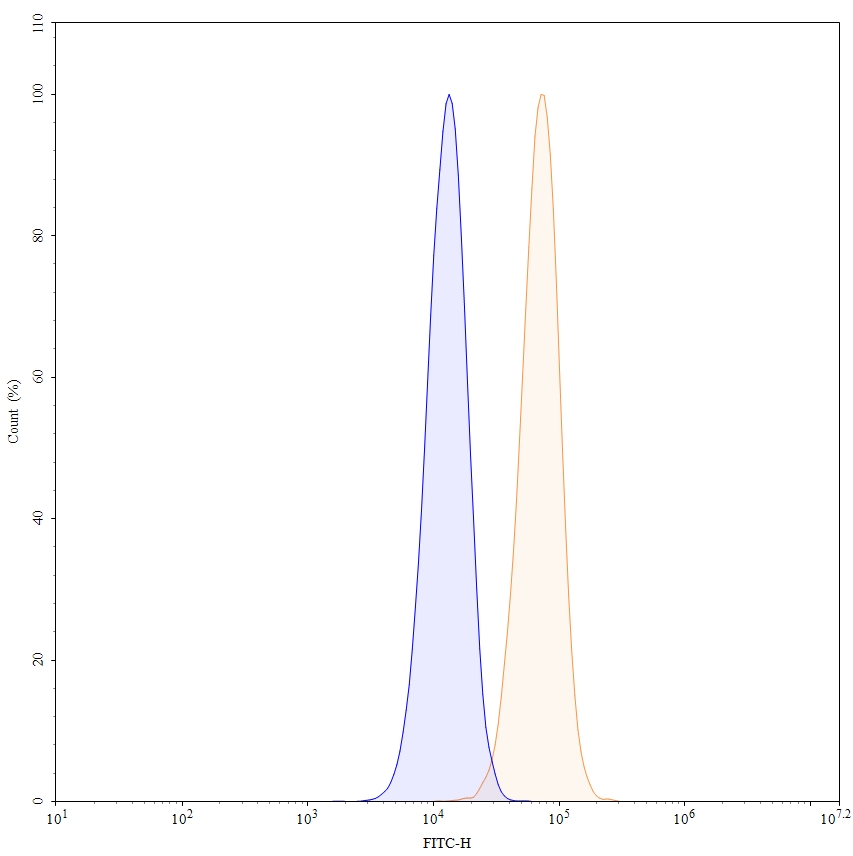 Flow CytoMetry for Anti-Human B7-H3 Reference Antibody (Mirzotamab, RUO)