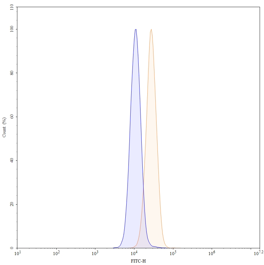 Flow CytoMetry for Anti-Human GM-CSF Reference Antibody (Namilumab, RUO)