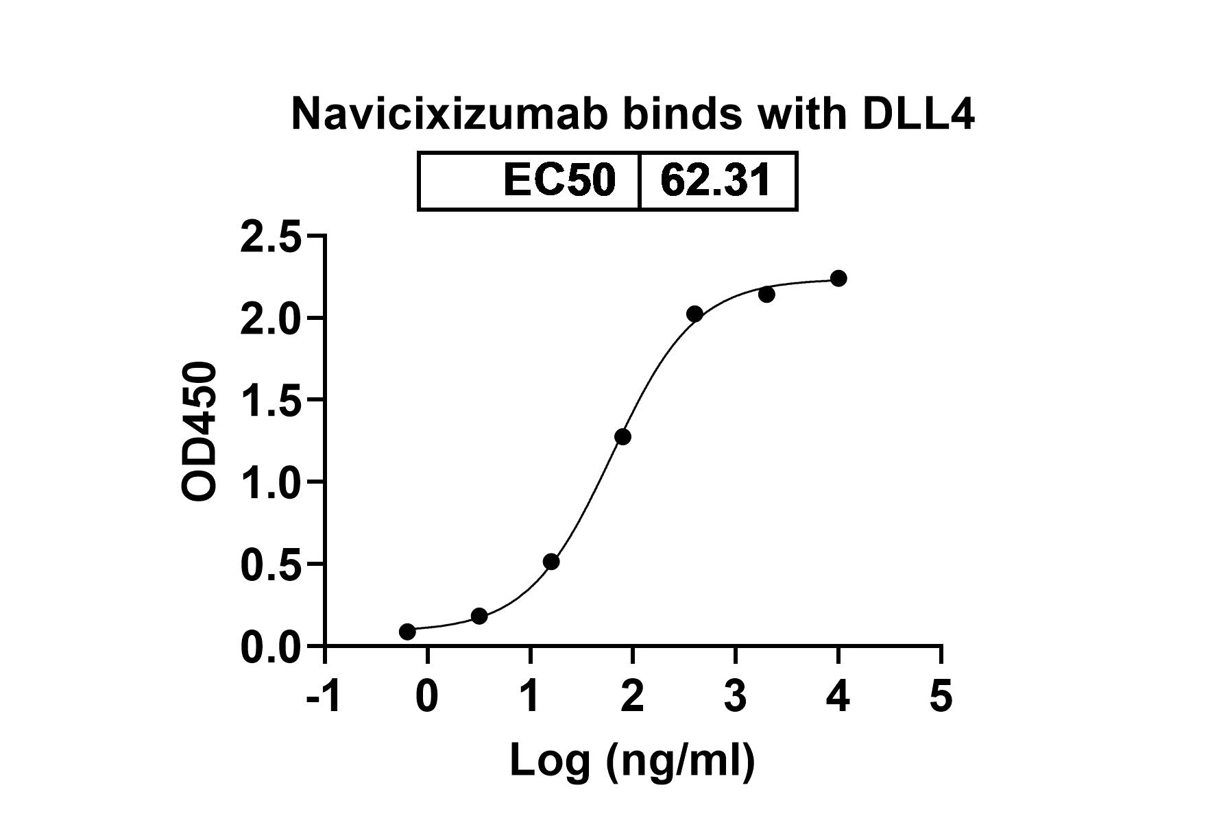 Bioactivity for Anti-Human DLL4 & VEGFA Bispecific Reference Antibody (Navicixizumab, RUO)