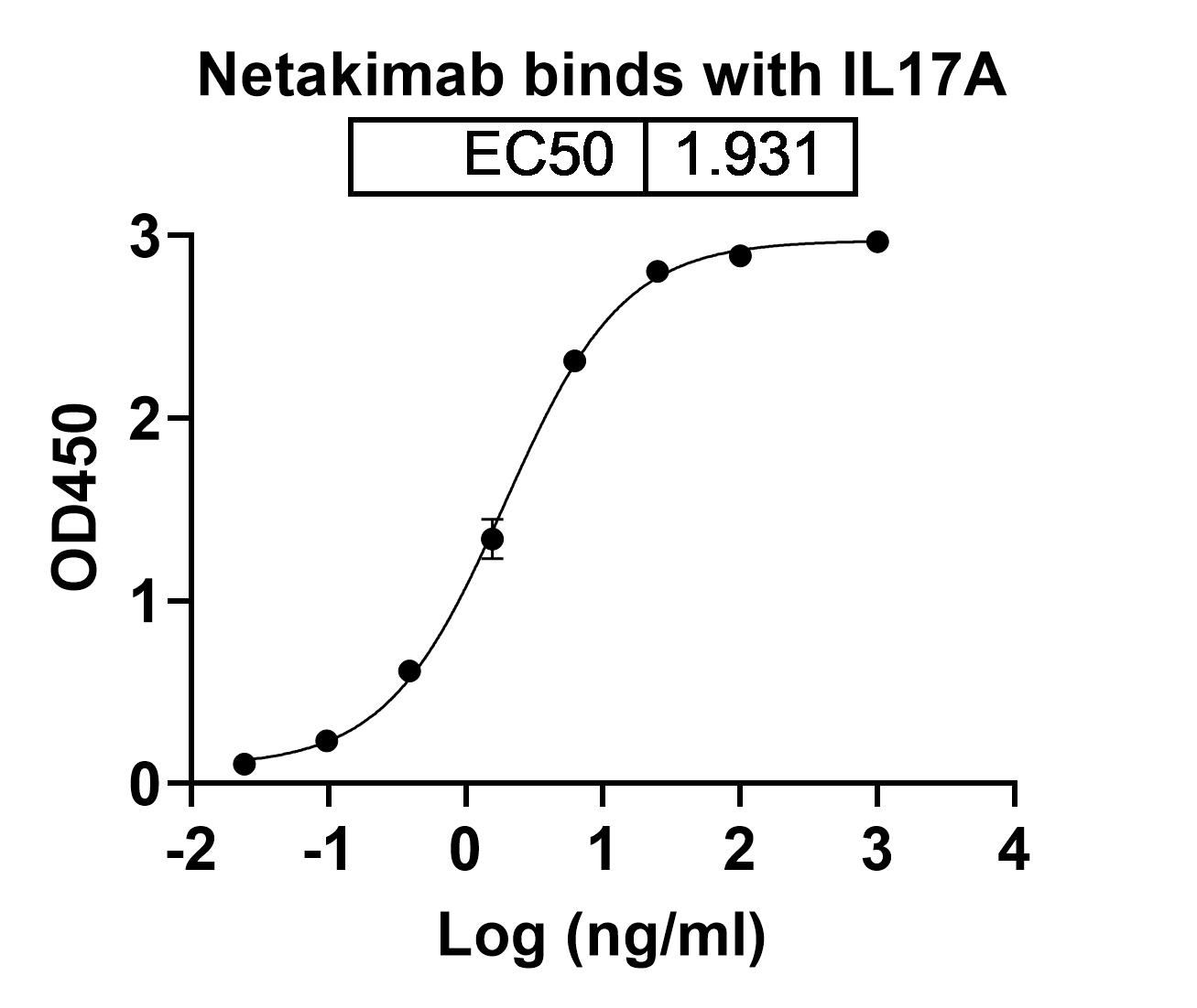 Bioactivity for Anti-Human IL-17A/F Heterodimer Reference Antibody (Netakimab, RUO)