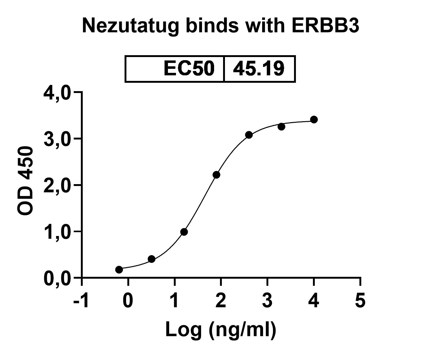 Bioactivity for Anti-Human ErbB3/Her3 Reference Antibody (Nezutatug, RUO)