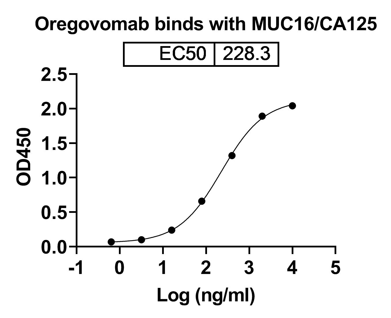 Bioactivity for Anti-Human CA125/MUC16 Reference Antibody (Oregovomab, RUO)