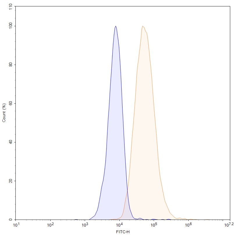 Flow cytometry for Anti-Human MET/HGFR & EGFR/ERBB1 Bispecific Reference Antibody (Pamvatamig, RUO)