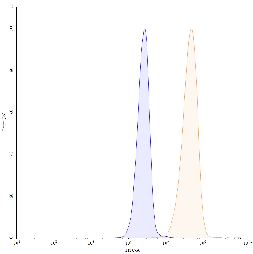 Flow Cytometry for Anti-Human EGFR Reference Antibody (Panitumumab, RUO)