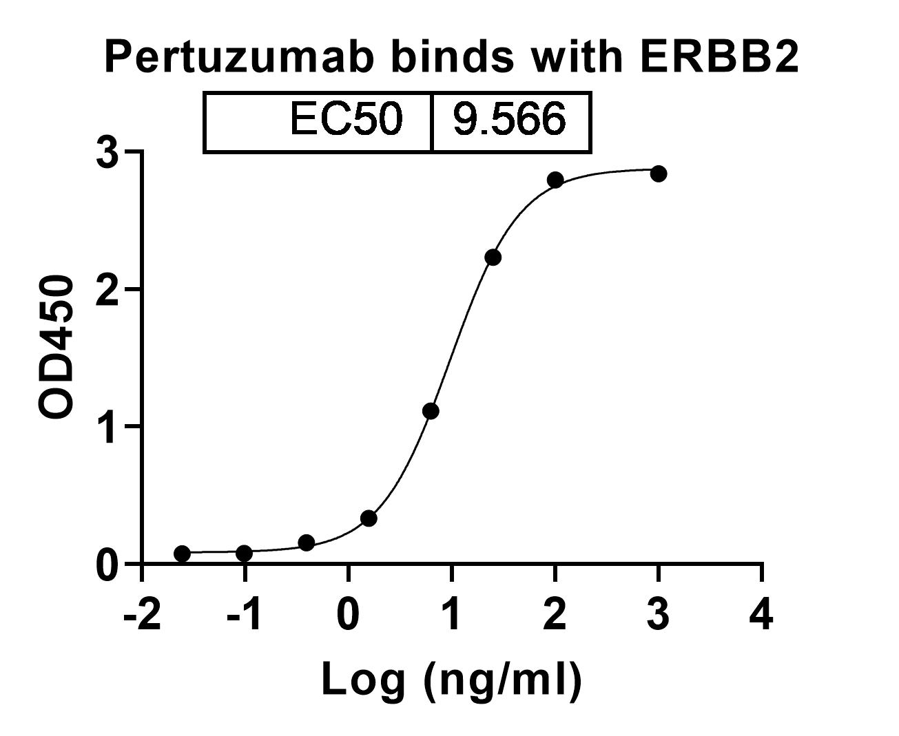 Bioactivity for Anti-Human ErbB2/Her2 Reference Antibody (Pertuzumab, RUO)