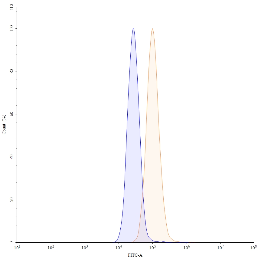 Flow Cytometry for Anti-Human ErbB2/Her2 Reference Antibody (Pertuzumab, RUO)
