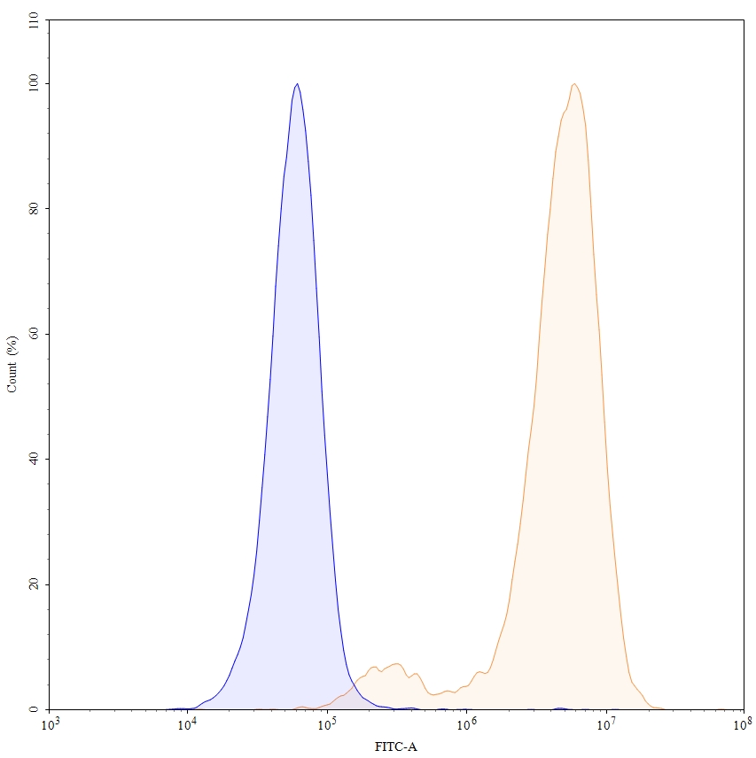 Flow Cytometry for Anti-Human ErbB2/Her2 Reference Antibody (Pertuzumab, RUO)