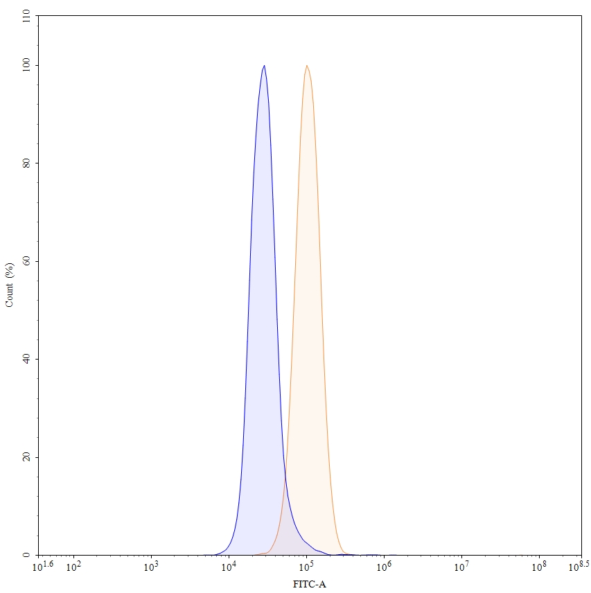 Flow Cytometry for Anti-Human ErbB2/Her2 Reference Antibody (Pertuzumab, RUO)