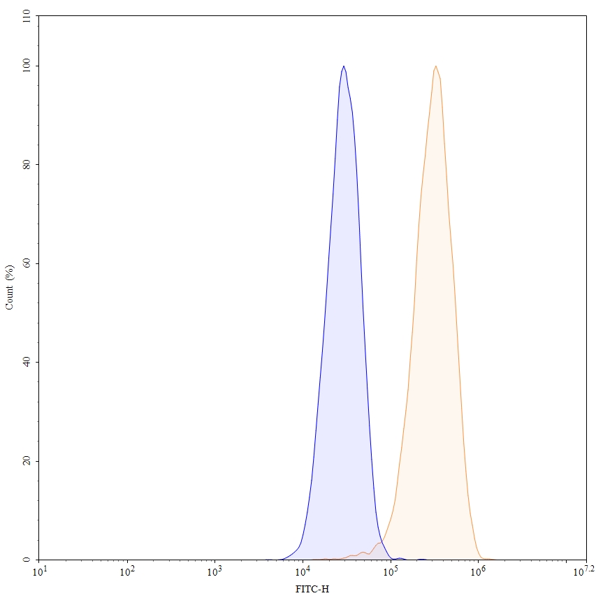 Flow CytoMetry for Anti-Human ErbB2/Her2 Reference Antibody (Pertuzumab, RUO)