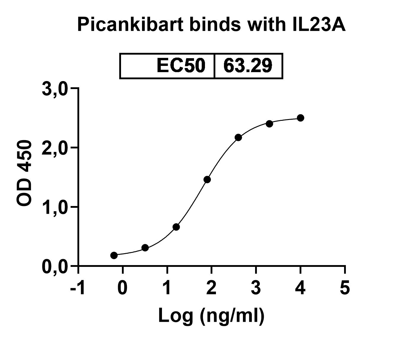 Bioactivity for Anti-Human IL‑23 p19 Reference Antibody (Picankibart, RUO)