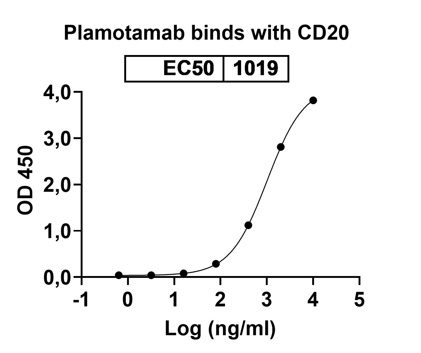 Bioactivity for Anti-Human MS4A1 & CD3E Bispecific Reference Antibody (Plamotamab, RUO)