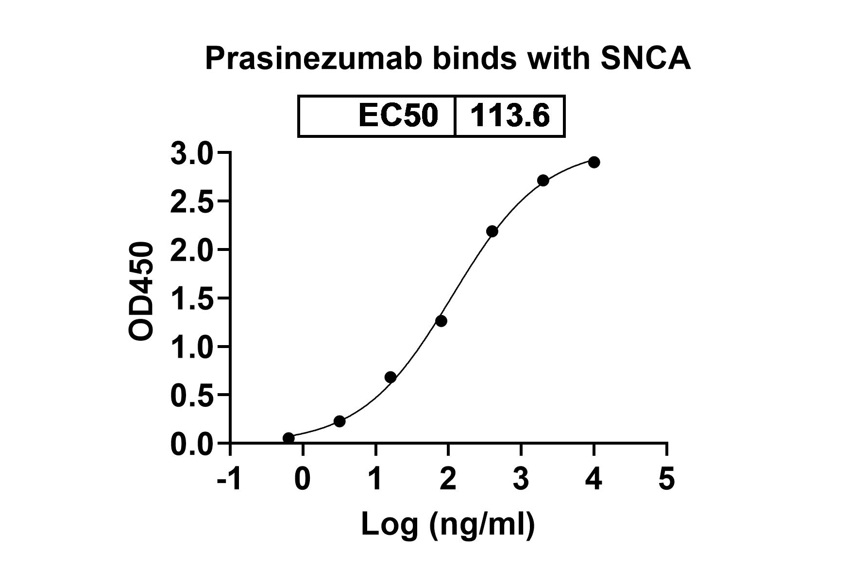 Bioactivity for Anti-Human alpha-Synuclein Reference Antibody (Prasinezumab, RUO)