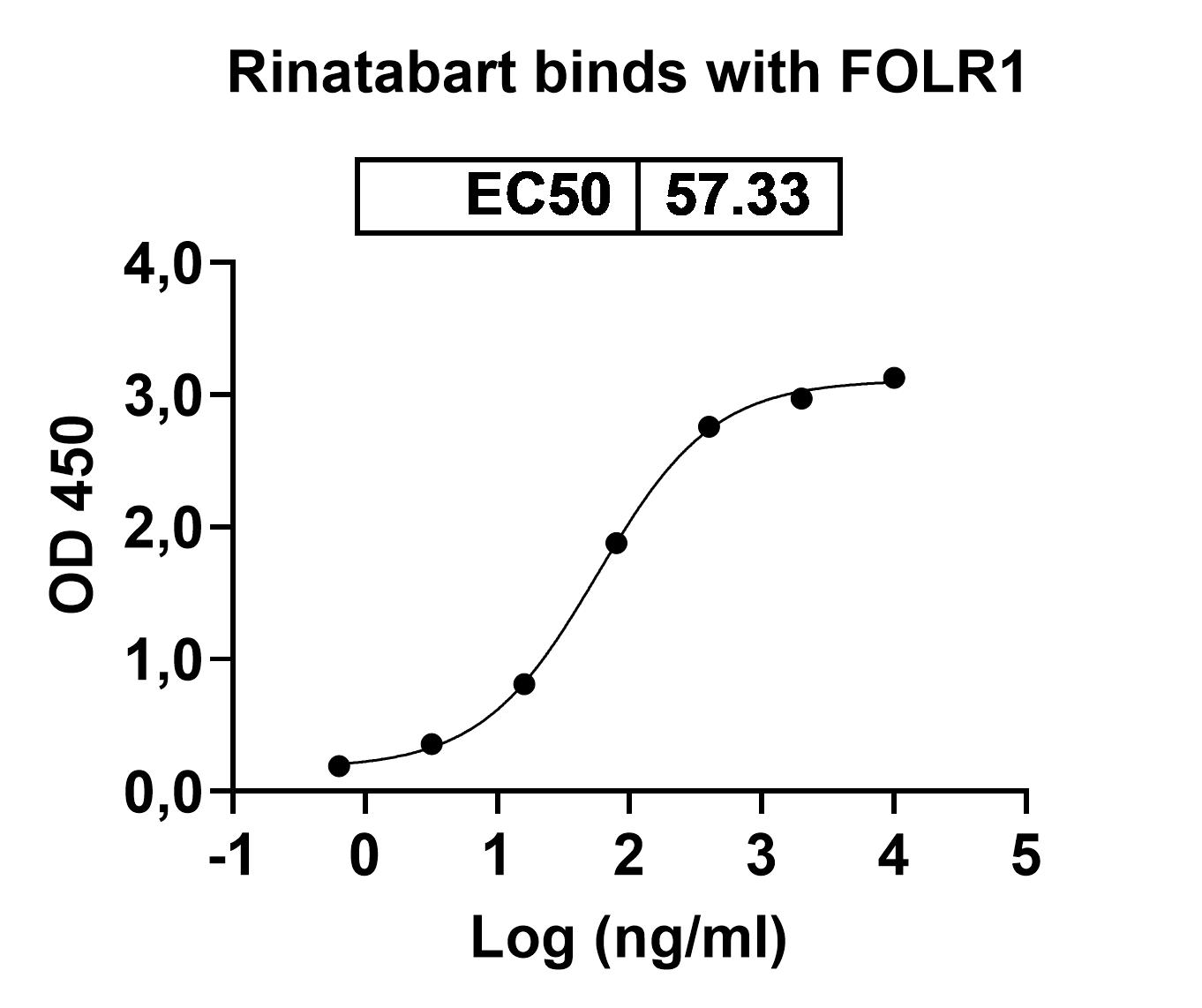Bioactivity for Anti-Human FOLR1 Reference Antibody (Rinatabart, RUO)