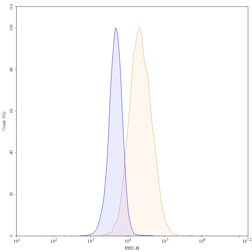 Flow CytoMetry for Anti-Human DLL3 Reference Antibody (Rovalpituzumab, RUO)