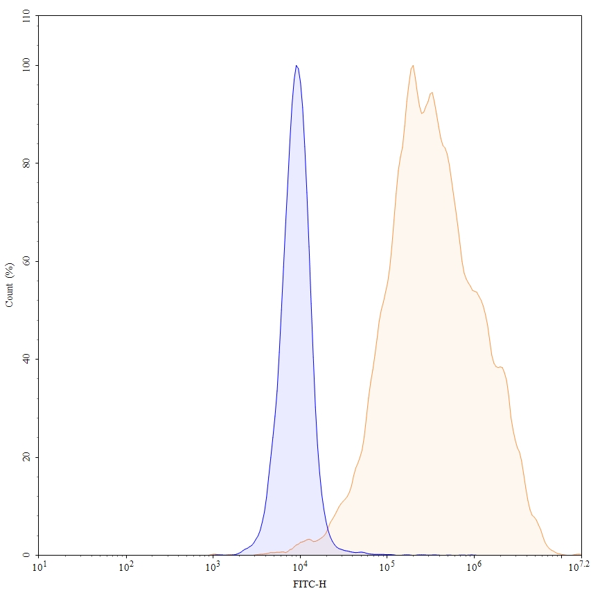 Flow CytoMetry for Anti-Human EGFR Reference Antibody (Serclutamab, RUO)