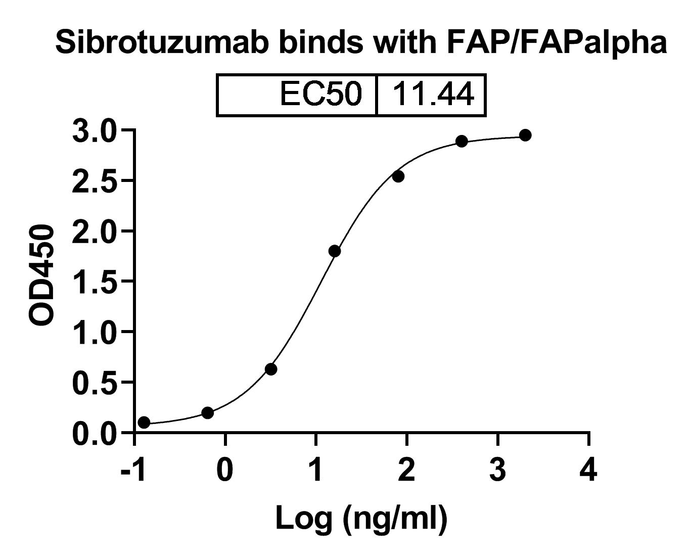 Bioactivity for Anti-Human Fibroblast activation protein alpha/FAP Reference Antibody (Sibrotuzumab, RUO)