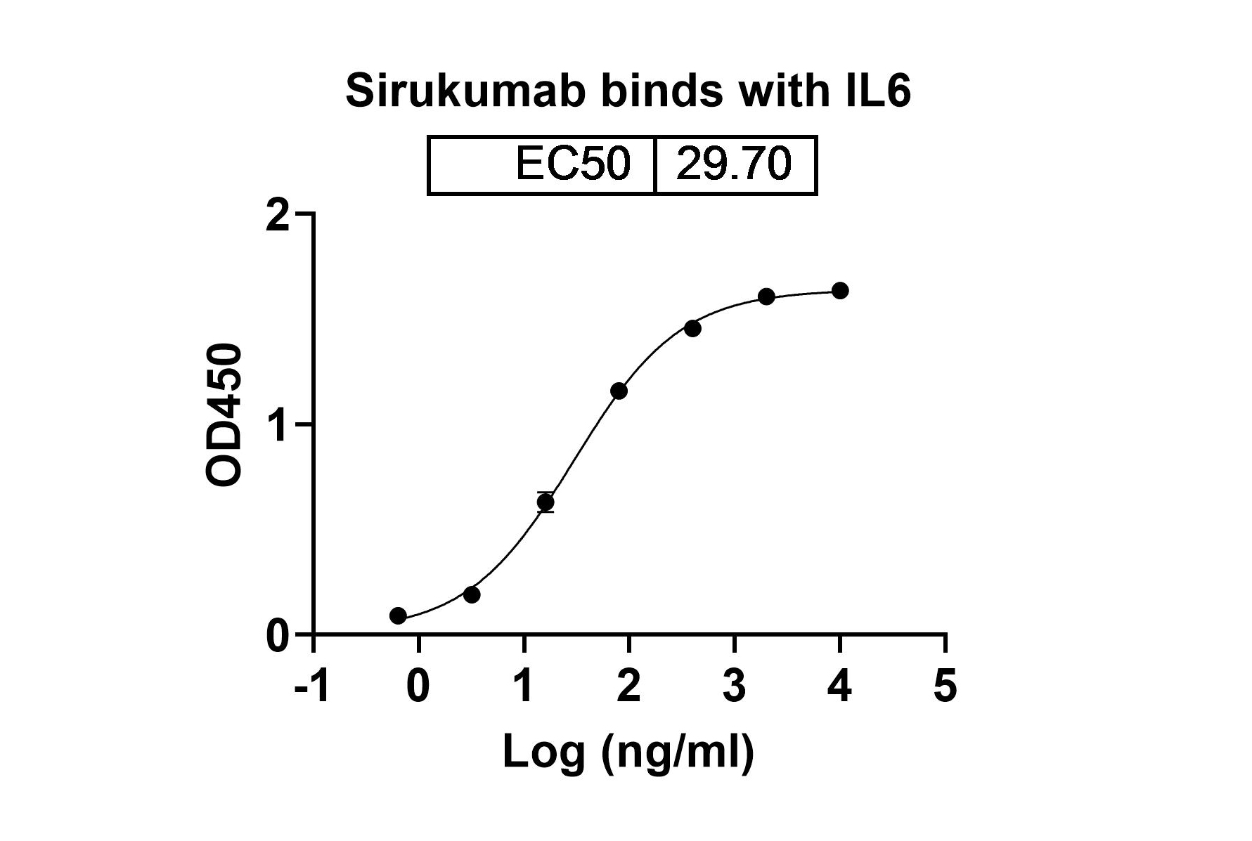 Bioactivity for Anti-Human IL-6 Reference Antibody (Sirukumab, RUO)