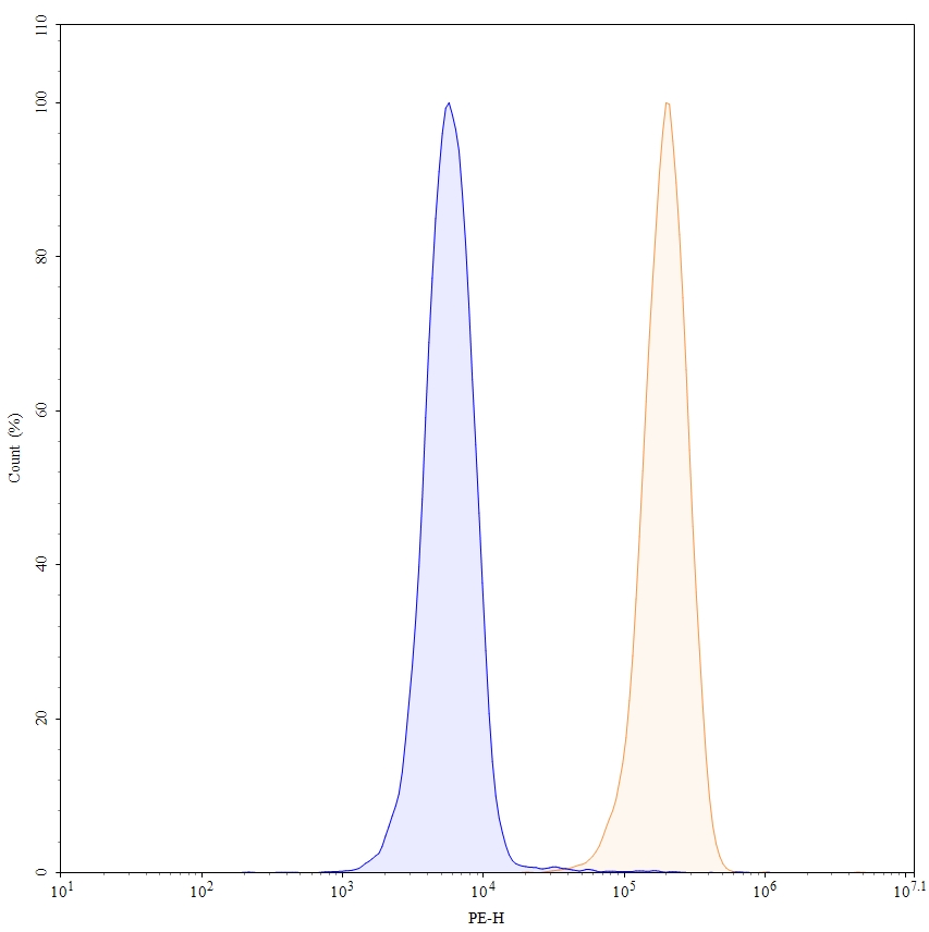 Flow CytoMetry for Anti-Human CD40/TNFRSF5 & CD137/TNFRSF9 Bispecific Reference Antibody (Tecaginlimab, RUO)