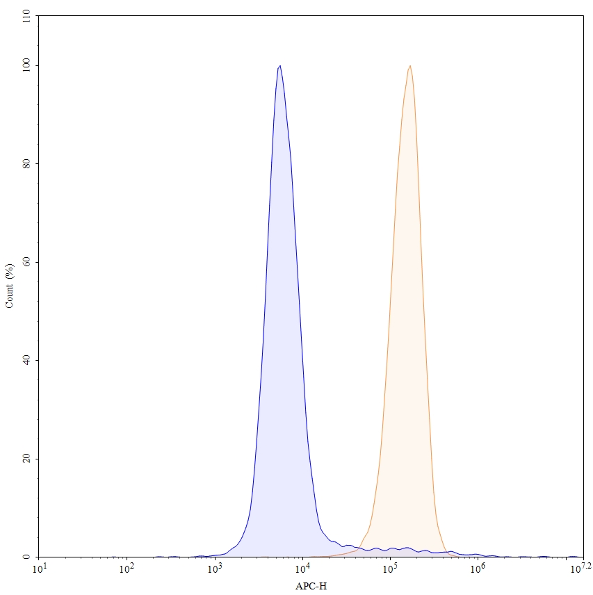 Flow CytoMetry for Anti-Human CD40/TNFRSF5 & CD137/TNFRSF9 Bispecific Reference Antibody (Tecaginlimab, RUO)