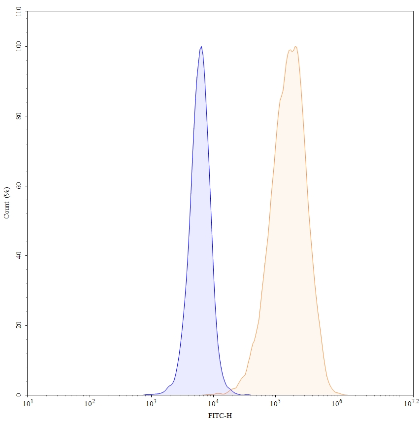 Flow cytometry for Anti-Human CD371/CLEC12A & CD3E Bispecific Reference Antibody (Tepoditamab, RUO)