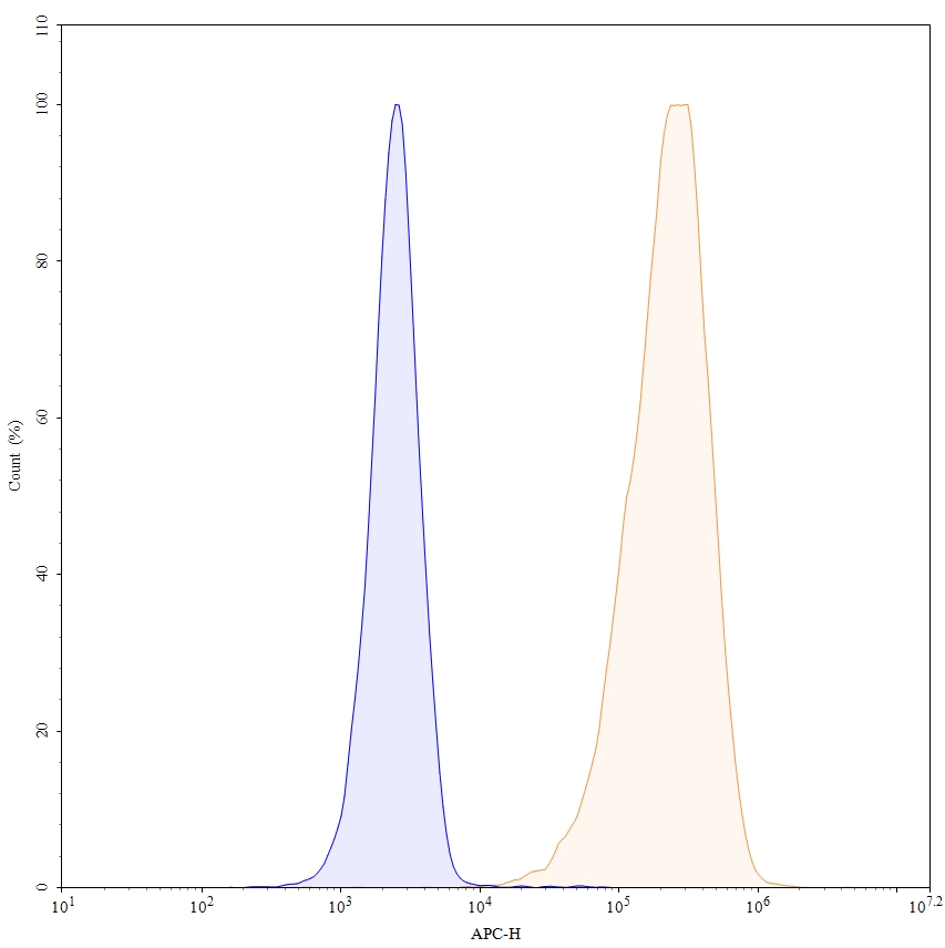 Flow cytometry for Anti-Human CD371/CLEC12A & CD3E Bispecific Reference Antibody (Tepoditamab, RUO)