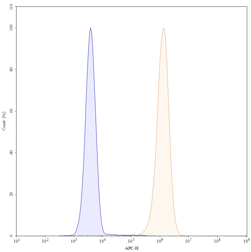 Flow CytoMetry for Anti-Human EGFR Reference Antibody (Tomuzotuximab, RUO)
