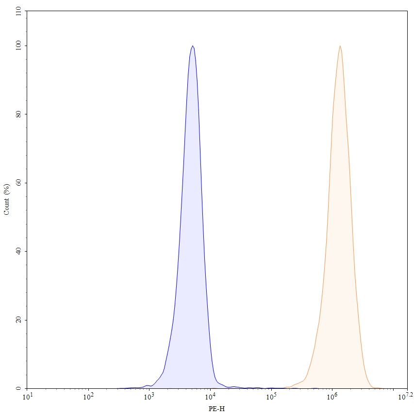 Flow CytoMetry for Anti-Human EGFR Reference Antibody (Tomuzotuximab, RUO)