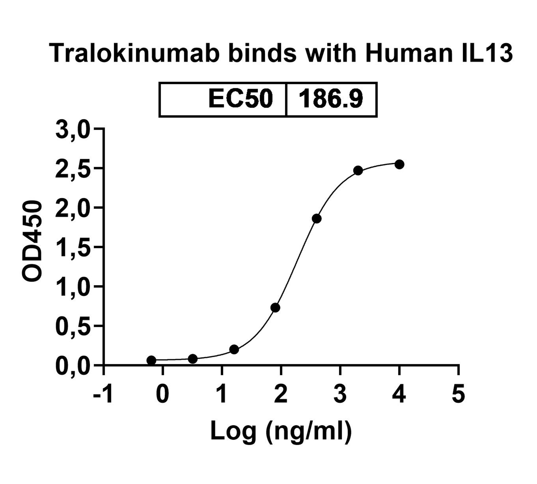 Bioactivity for Anti-Human IL-13 Reference Antibody (Tralokinumab, RUO)