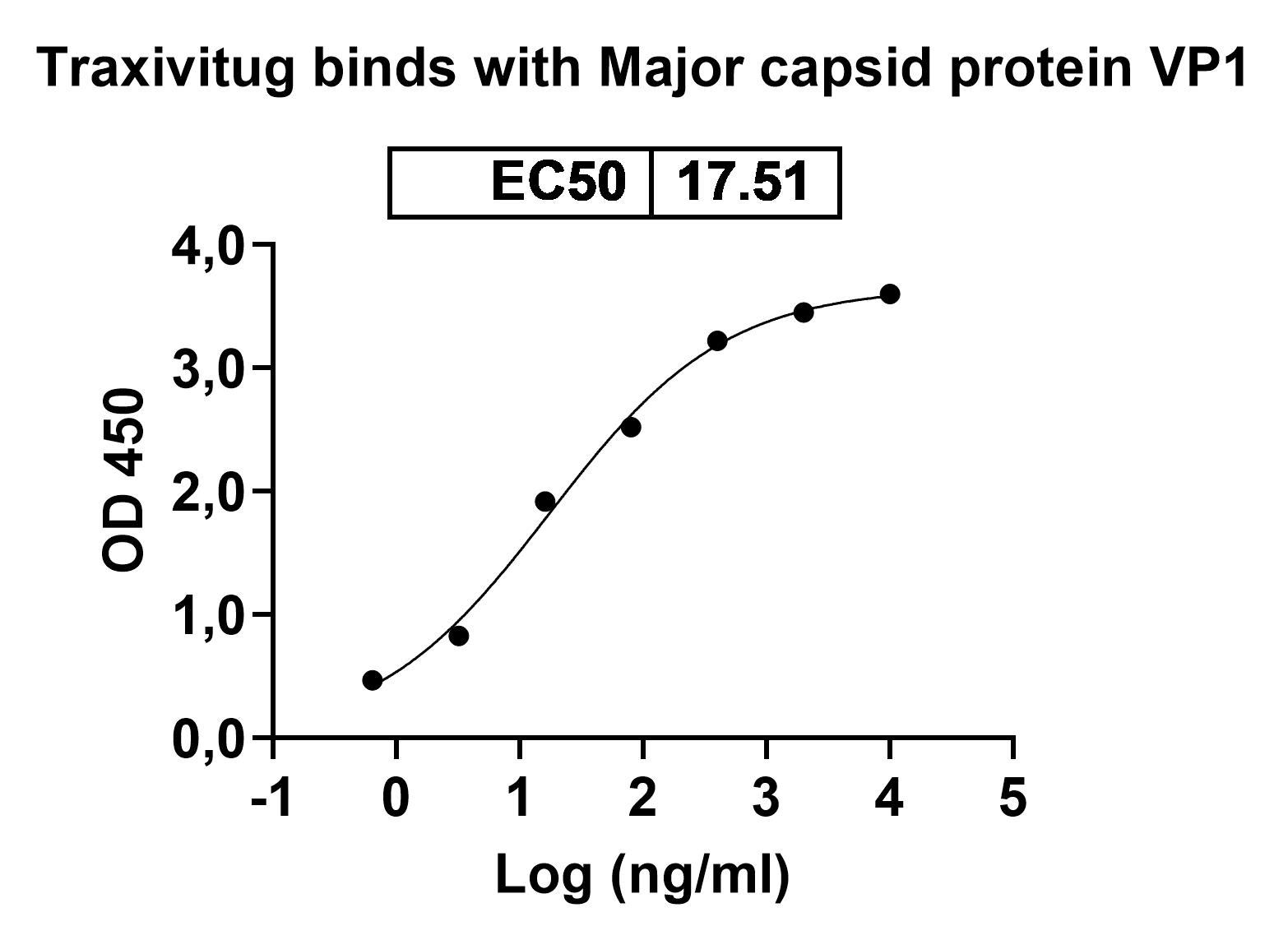 Bioactivity for Anti-BKPyV VP1 Reference Antibody (Traxivitug, RUO)