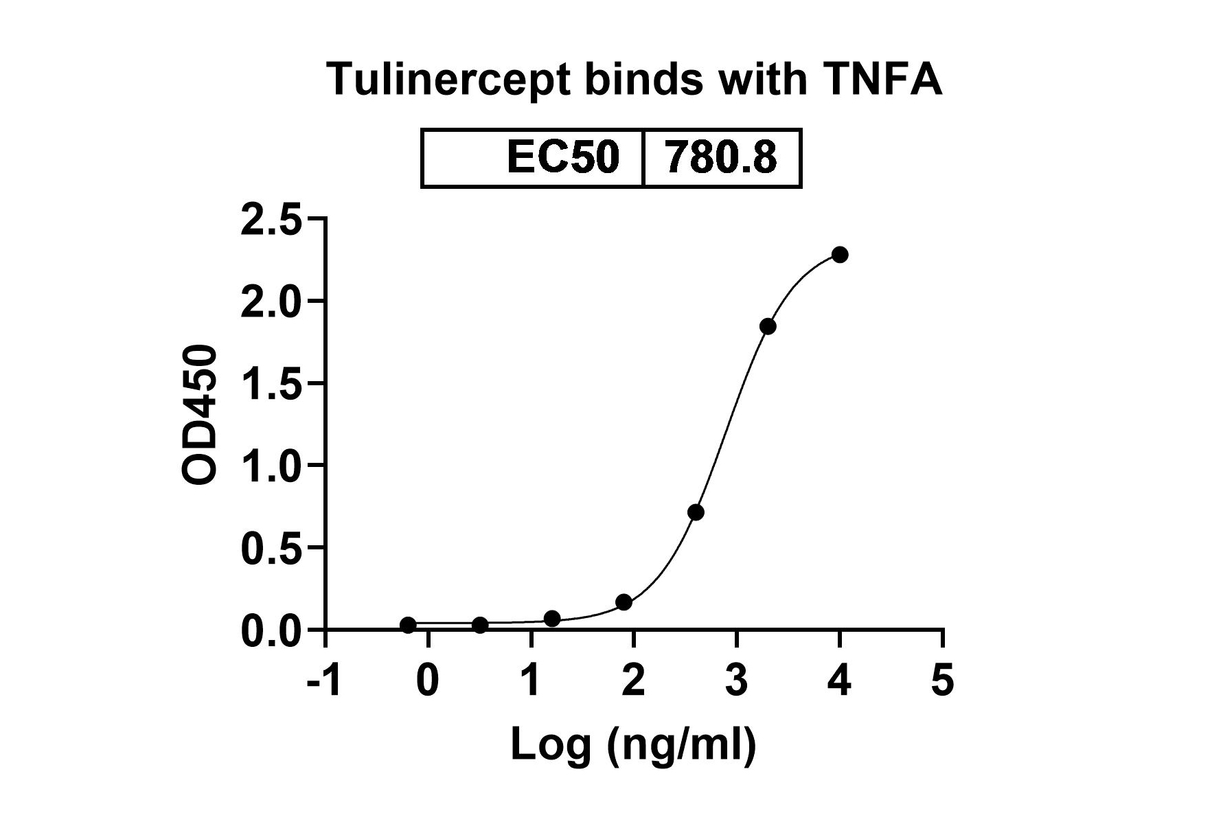 Bioactivity for Research Grade Tulinercept